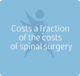 Costs a fraction of the costs of spinal surgery